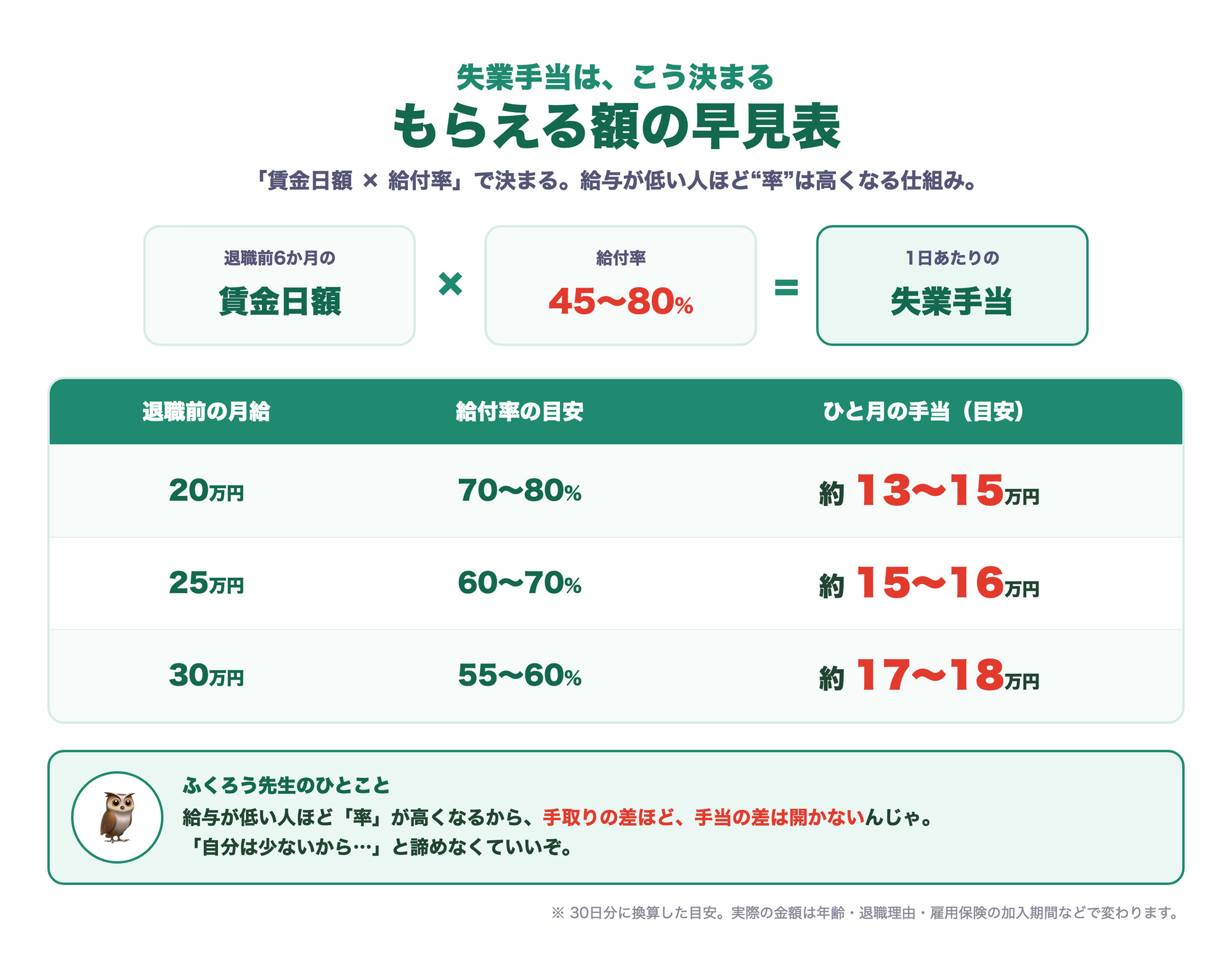失業手当の早見表